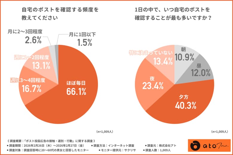 【1,009名調査】読まれるチラシと即捨てられるチラシの境界線とは？ポスト投函物のリアルを徹底調査