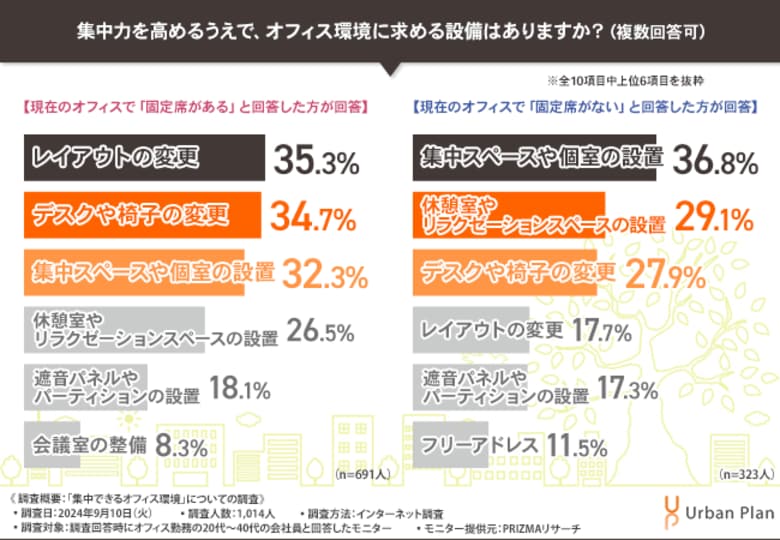 【集中できるオフィス環境】固定席orフリーアドレスで比較!働き方別で、求める「オフィス改善策」の違いが明らかに