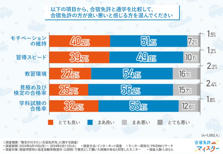 【合宿免許について教官へ調査】モチベーションの維持や習得スピード、合格率は合宿免許の方が良いと回答