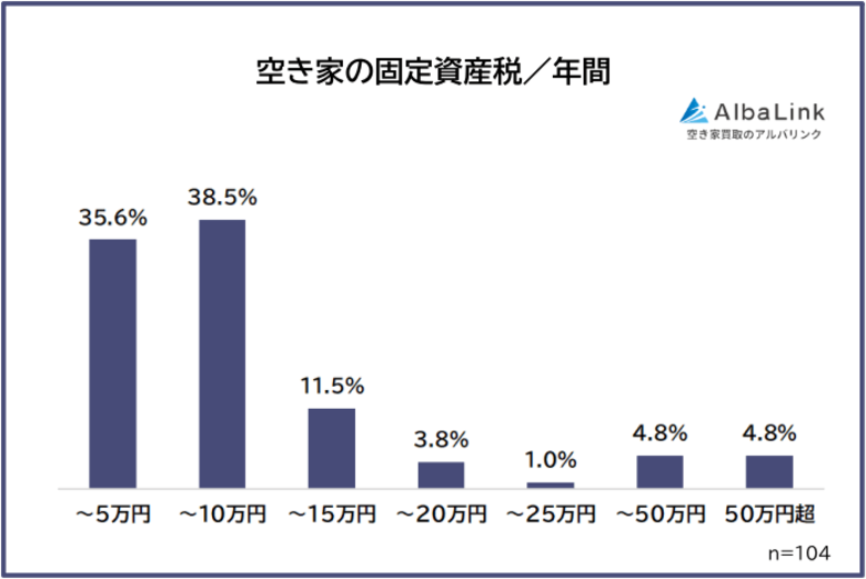 【空き家の固定資産税いくら払ってる？】経験者104人アンケート調査
