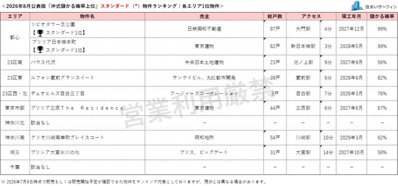 [住まいサーフィン]資産性の保たれやすいマンションがわかる首都圏エリア別「沖式儲かる確率上位マンションランキング」2026年8月版公表
