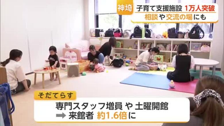 神埼市のそだてらす来館1万人突破　土曜日も開館で約1.6倍増【佐賀県】｜FNNプライムオンライン
