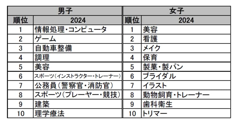 「進路希望調査アンケート集計結果からみる高校生の進路選択傾向、職業観の変化について」の報告