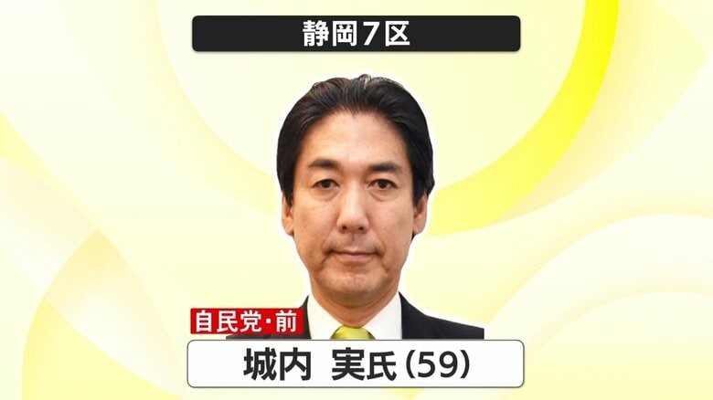 【衆議院解散総選挙・開票速報】静岡7区は自民・城内実 経済安保相が快勝　逆風ものともせず≪午前0時現在≫｜FNNプライムオンライン