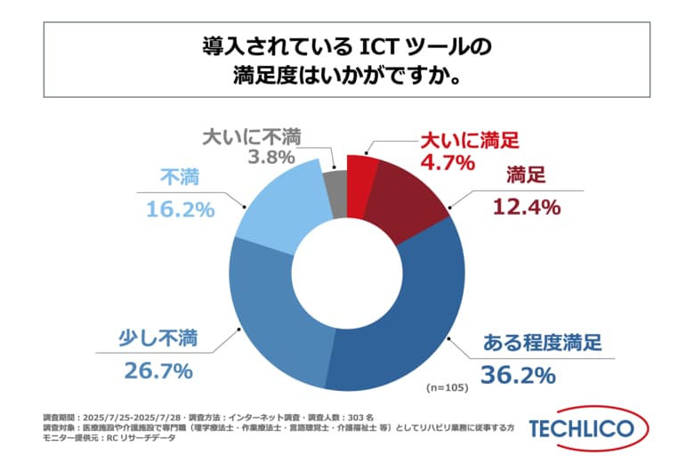 ICTツール導入済みの医療・介護施設でリハビリ業務に従事する方の半数以上が、導入されているICTツールに満足している!テクリコが「医療施設や介護施設におけるリハビリ業務とICT活用の実態調査」を実施!