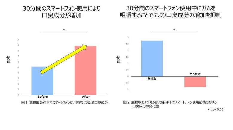 スマートフォン使用時に増加する口腔内の口臭原因物質を、ガム咀嚼によって抑制することを確認