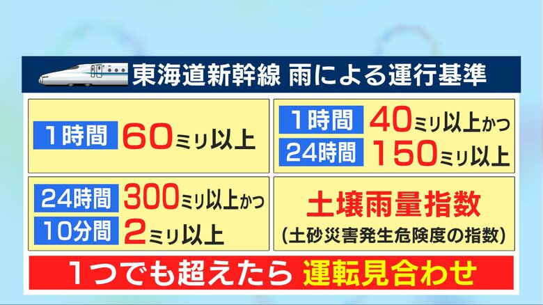 東海道新幹線を巡る大混乱はなぜ起きたのか　そもそも“雨に強くない構造”…運転を見合わせる「4つの基準」｜FNNプライムオンライン
