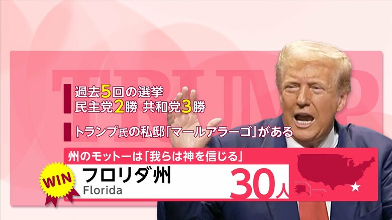 【開票速報】トランプ氏が新たにフロリダ州とアラバマ州で勝利し選挙人計62人獲得　ハリス氏はバーモント州で勝利し3人獲得｜FNNプライムオンライン