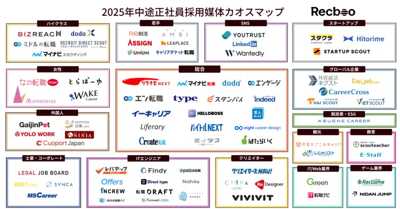【Recboo】2025年中途正社員採用媒体カオスマップを公開