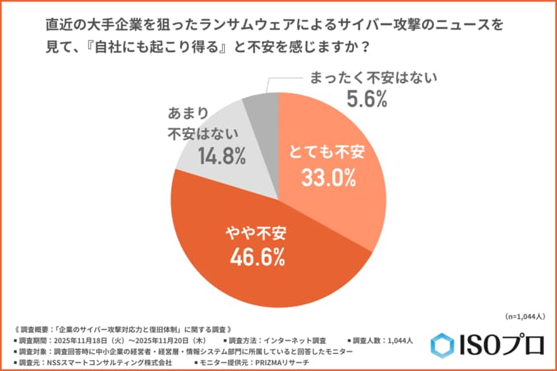 【相次ぐサイバー攻撃で中小企業の危機感が急上昇】約8割が「自社にも起こり得る」と不安を回答