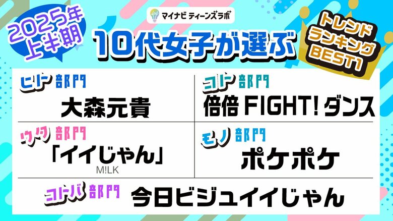 マイナビティーンズラボ【2025年上半期】10代女子が選ぶトレンドランキングを発表!