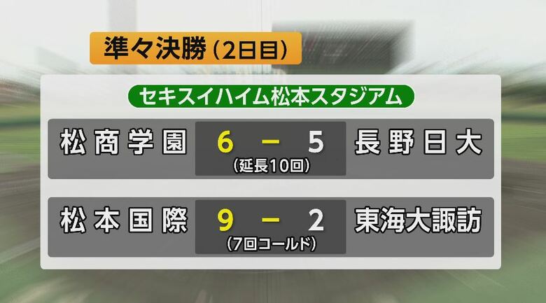 夏の高校野球長野大会　準々決勝2試合は松商学園と松本国際が勝つ　準決勝は22日｜FNNプライムオンライン