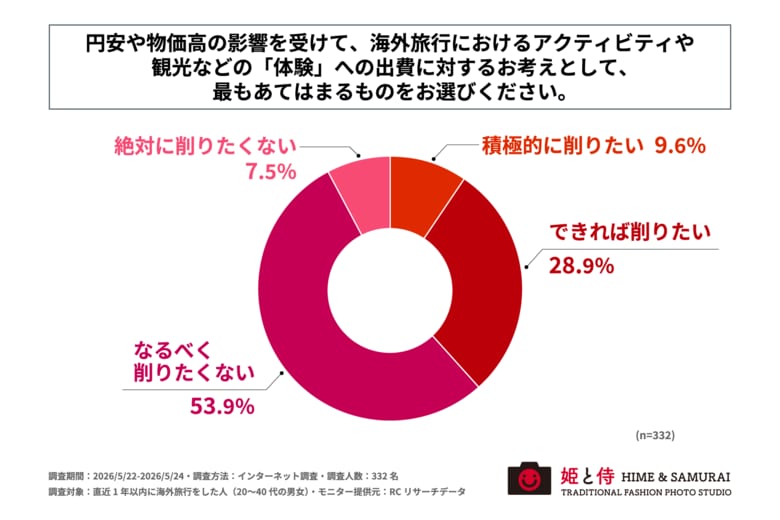 直近1年以内に海外旅行をした人の6割以上が「円安・物価高でも海外旅行における『体験』への出費は削りたくない」と回答！