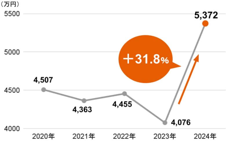 広島エリアの「中古購入＋リノベ」ユーザーの実績を調査／「リノベる。広島」ユーザーレポート