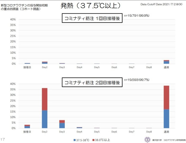 ファイザー製ワクチン1回目2回目接種後の発熱(提供:順天堂大学医学部附属順天堂医院 臨床研究・治験センター)