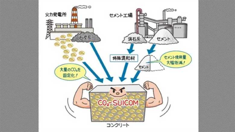 (鹿島建設・中国電力・電気化学工業が共同開発したCO2-SUICOM ®のイメージ 鹿島建設HPより)