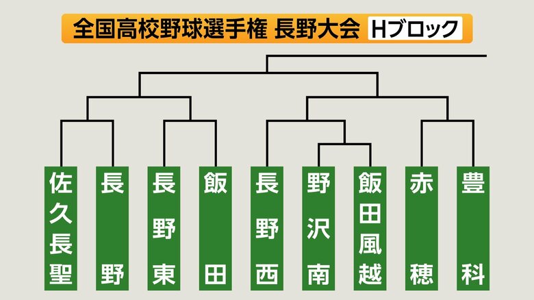 Hブロック