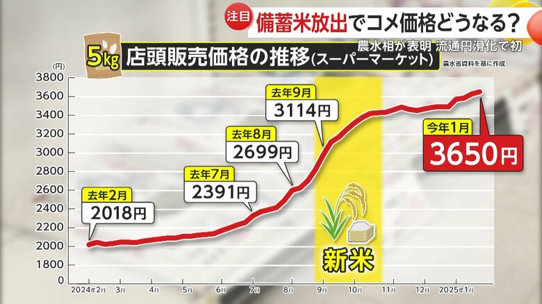 新米が出荷されても価格は下がらず1月には3650円にまで上昇
