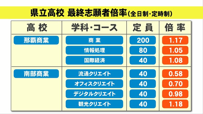 那覇商業・南部商業