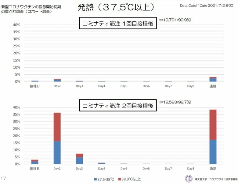 ファイザー製ワクチン1回目2回目接種後の発熱（提供：順天堂大学医学部附属順天堂医院 臨床研究・治験センター）