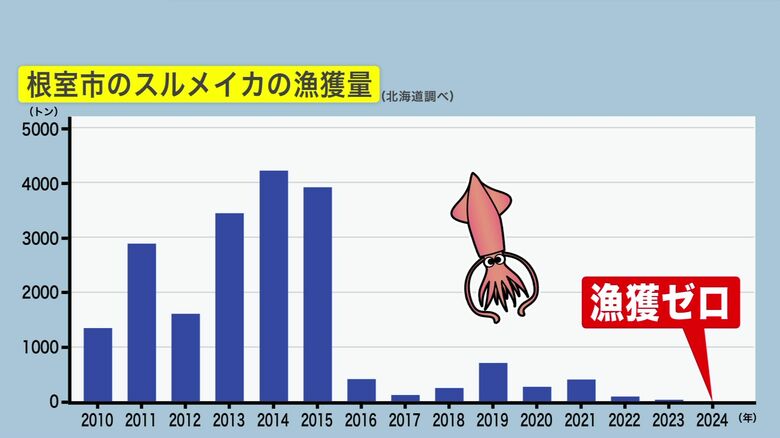スルメイカの漁獲量の推移