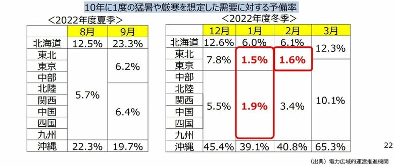予備率の見通し※6月時点の予測（提供：資源エネルギー庁）