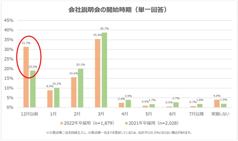 【企業アンケート】55.8%の企業は、3月の広報解禁前に会社説明会を開始。「12月以前」が前年比12.3ポイント増加し、早期化の傾向が強まる。「対面」「オンライン」の実施比率は「5:5」が最多。
