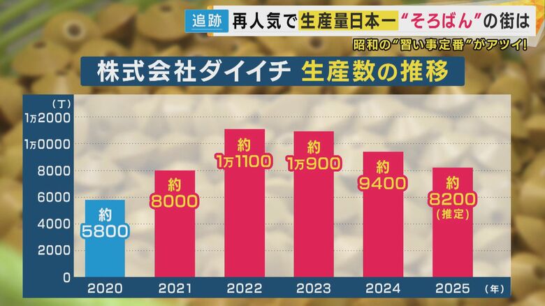 新型コロナウイルスが蔓延して以降、生産量が増えた