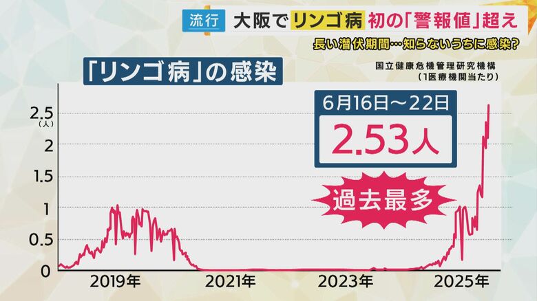 大阪では統計開始以来初の「警報値」超えに