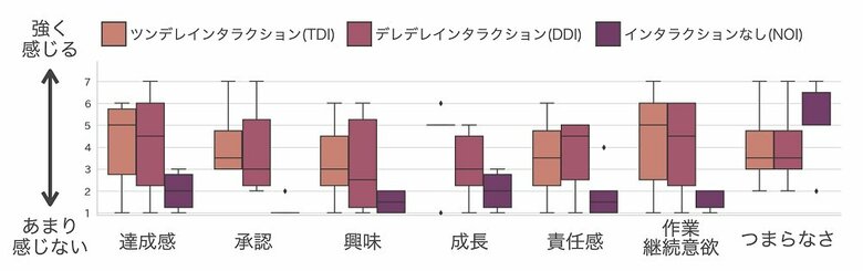 7段階評価におけるアンケート結果（画像提供：奈良先端科学技術大学院大学研究チーム）