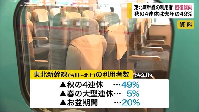 東北新幹線の利用者 回復傾向 秋の4連休は2019年の49%<岩手県>