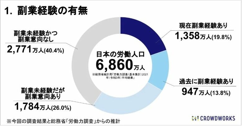 副業経験の有無（提供：クラウドワークス）