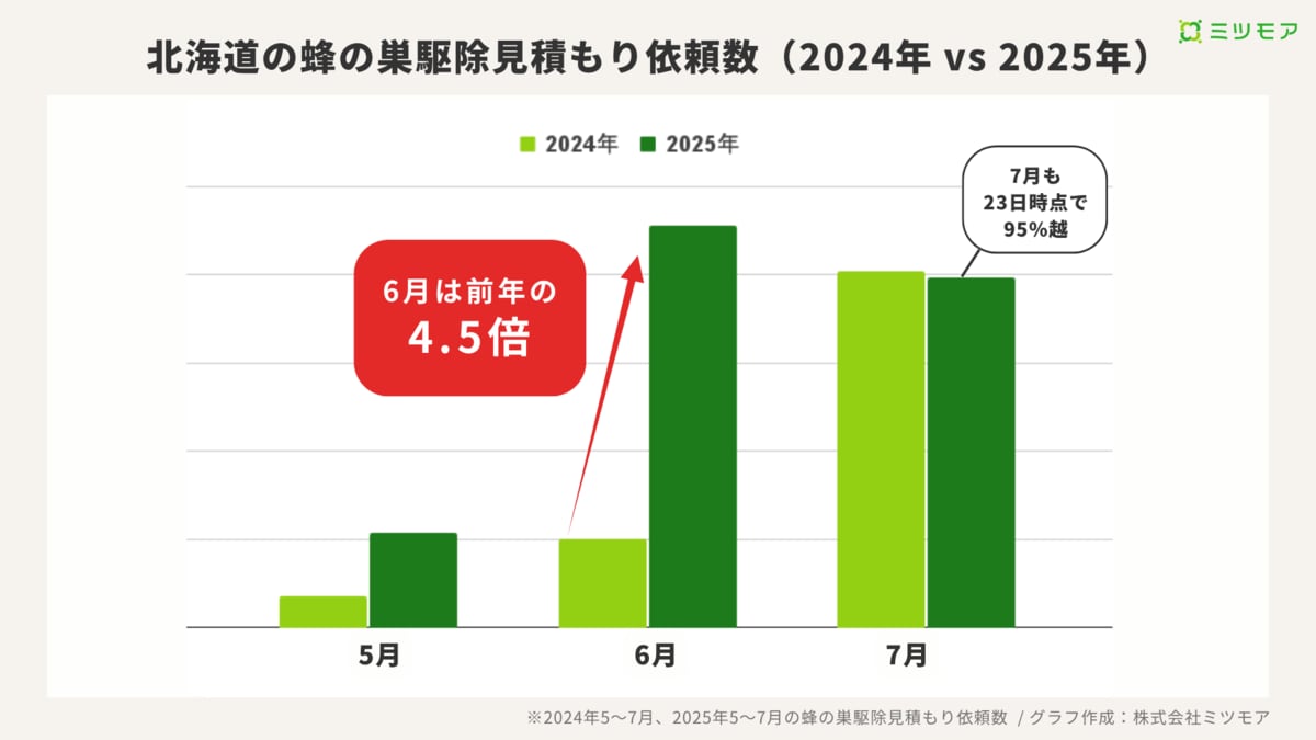 北海道で蜂の巣駆除依頼が急増、前年同期比4.5倍 ─ 6月の記録的高温と