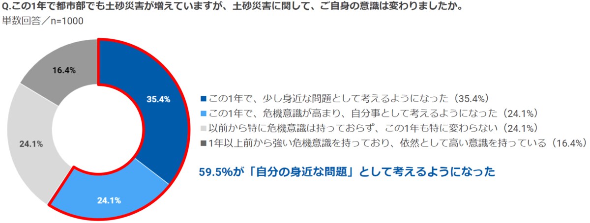 土砂災害に対する危機感や避難行動に関する意識調査 約6割が直近1年で土砂災害に対する意識の変化を感じている