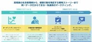 「わかっているけど始められない」を科学する。行動経済学に基づき、健康行動を促す「23のヘルスケアドライバー(TM)」を共同研究