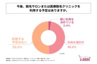 ムダ毛をセルフケアしている20代～40代の男性の約半数が、脱毛サロンまたは医療脱毛クリニックの利用意向がある！i-Skin合同会社が「男性の脱毛サービスに対する意識調査」を実施！