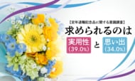 【定年退職記念品に関する意識調査】求められるのは「実用性（39.0%）」と「思い出（34.0%）」