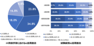 【FPキャンプ】FP資格試験学習における生成AI活用に関するアンケート結果