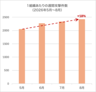 チェック・ポイント・リサーチ、2026年8月の主要なサイバー脅威を発表　ランサムウェア攻撃が前年比でほぼ2倍に増加、生成AIによるデータ漏えいリスクが企業の重要課題に
