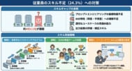 【505名調査】生成AI導入、32.5%が「セキュリティ」に懸念、24.3%が「スキル不足」を課題視