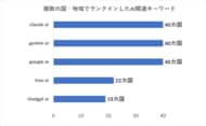 【Gemini、Free AIが示す利用変化】世界40カ国の検索トレンドに見るAI市場動向
