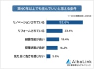 【築40年以上の物件に住むのはあり？なし？】男女500人アンケート調査