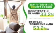 【住まいの「空気・素材」と健康に関する意識調査】家の中の「空気の質」が気になる層は33.2%。家を建てるなら「自然素材を使いたい」層は53.2%に