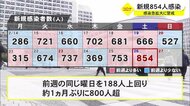 新型コロナ８５４人　沖縄・１カ月ぶり８００人超