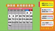 【静岡・新型コロナ】新規感染762人 感染経路「友人との会食」に注意