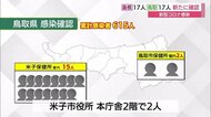 【新型コロナ速報】感染の連鎖が続く…鳥取県で新たに17人確認 米子市職員2人の感染公表
