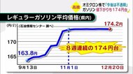 ガソリン価格値下がりも「174円台」 大分