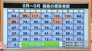 《福島県9月20日発表・新型コロナまとめ》21日からは基本対策へ 外出・時短営業も緩和