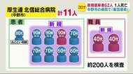 「ワクチン2回接種」の医療従事者が感染 中野市の病院で「集団感染」 患者・職員あわせて11人感染確認