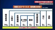 新型コロナ入院患者が2ヵ月ぶりに“0”に 今後の注意点は 【高知】